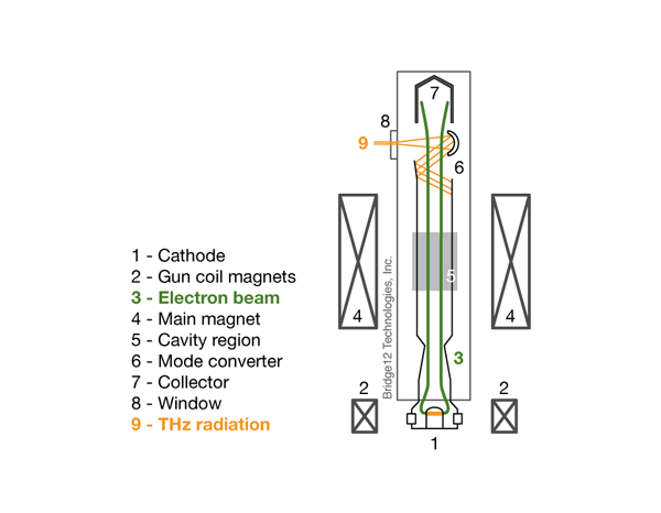 Schematic showing how a gyrotron works