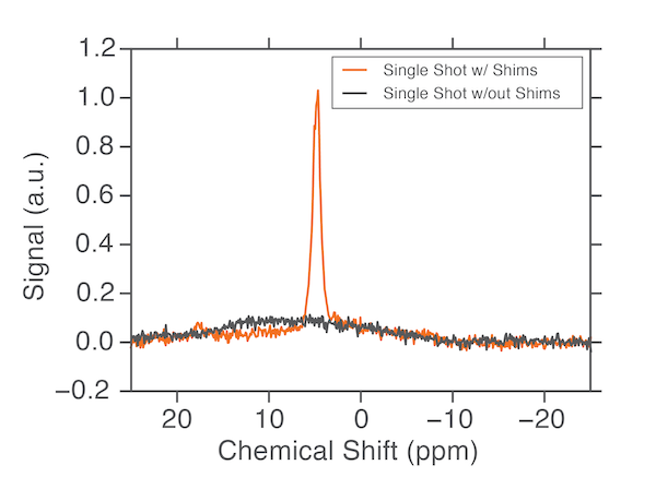 Improved homogeneity leads to higher sensitivity