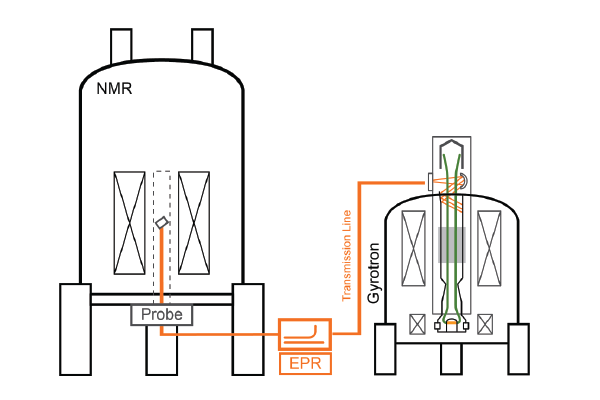 Add EPR to your gyrotron-based DNP System