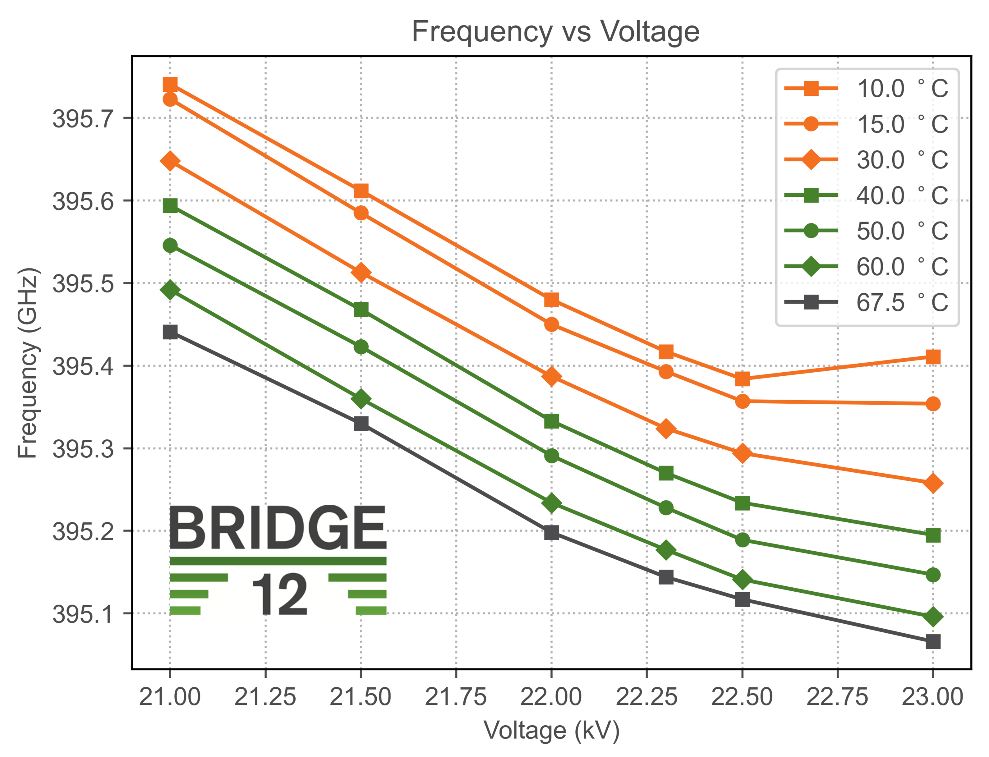 Tunable Gyrotrons for DNP-NMR