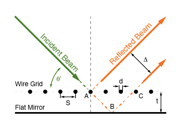 Theory of Operation