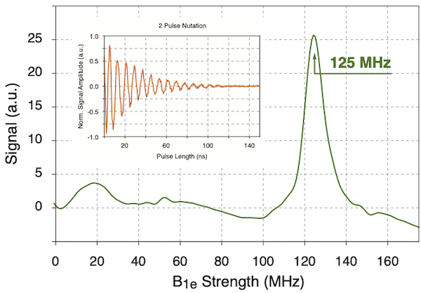 ... and large B<sub>1e</sub> Fields