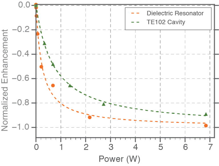 High conversion factor, minimal sample heating